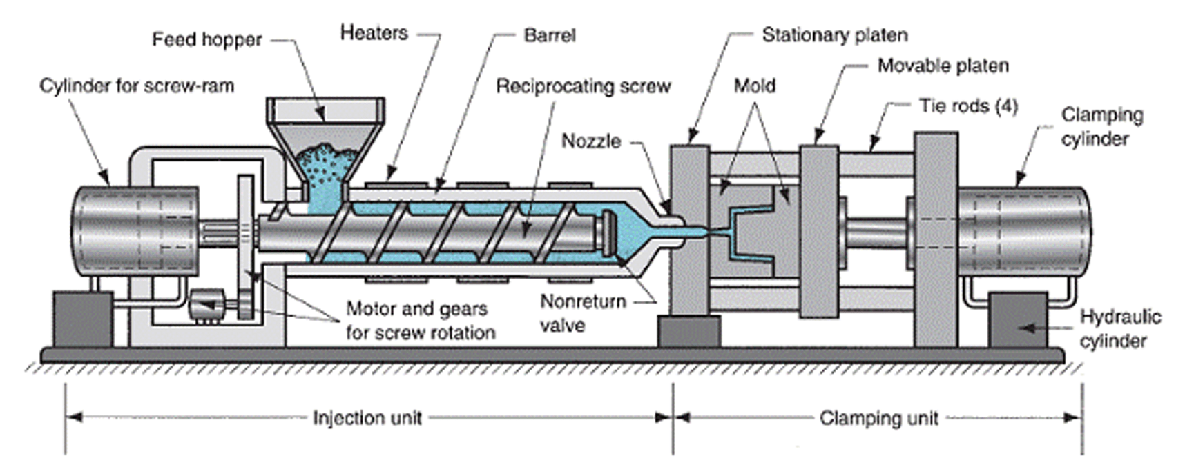 Injection Molding Process | Xcentric Mold &amp; Engineering