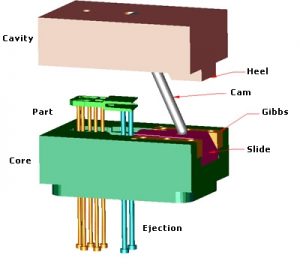 plastic injection molding terminology - cavity heel