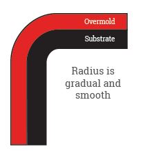 Radius for overmold