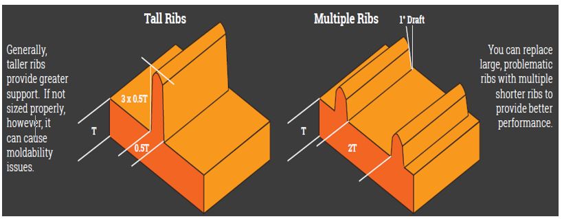 Ribs Can Enhance Your Injection Molded Part