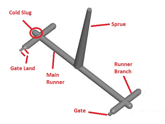 Injection Molding Runner