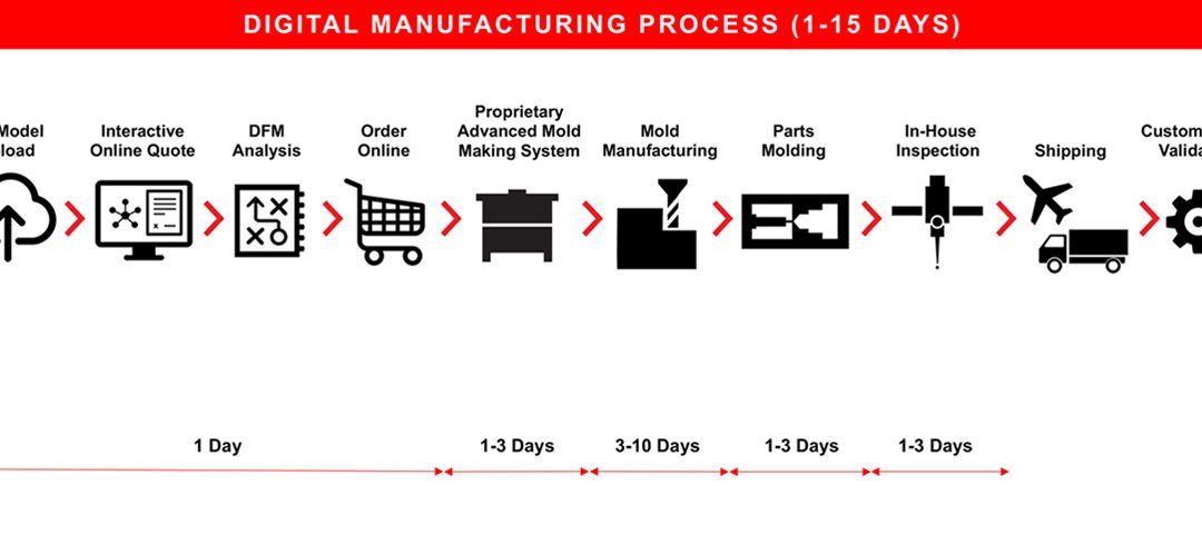 What is Digital Manufacturing?