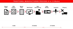 traditional manufacturing