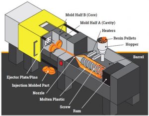 Injection molding process