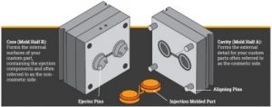 Injection molding basics